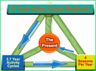 Solar Event Cycle Chart