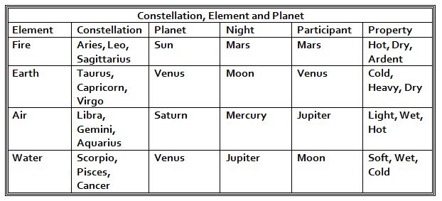 the 3 fire constellations