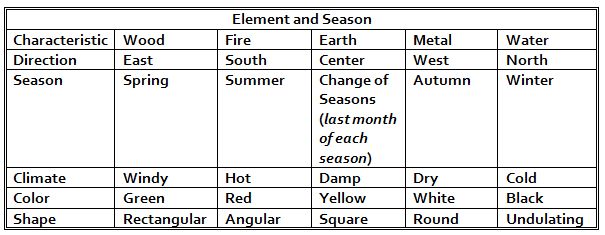 tao 12 elements and season