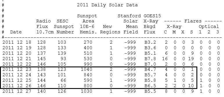 december 2011 solar flare