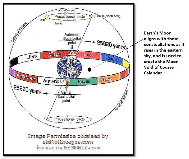 precession through the zodiac horoscope