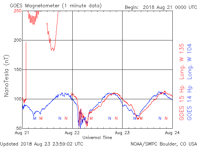 sunspots and time travel