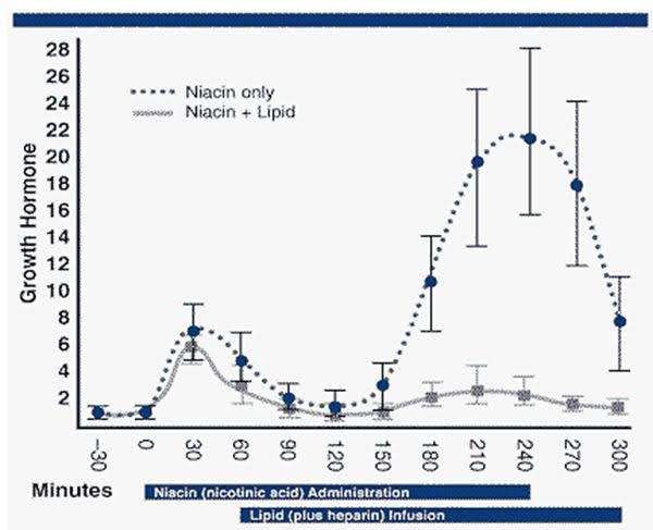 Hgh Chart