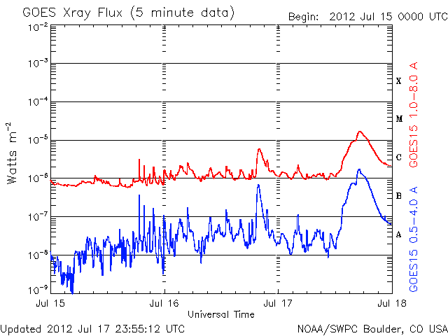 Earth/Sun Time Travel